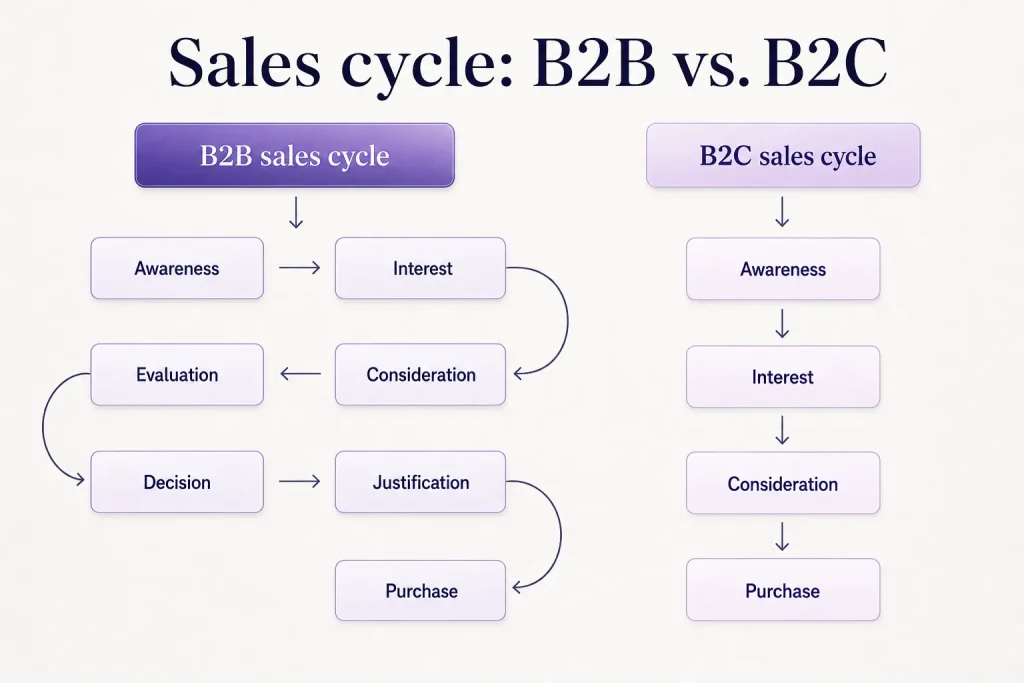 How to Create a Marketing Strategy in 7 Steps